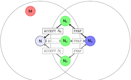 Figure 4.5: An example of two-hop neighbor discovery. Node N learns about node N 4 (and its location) via nodes N 1 , N 2 , N 3 