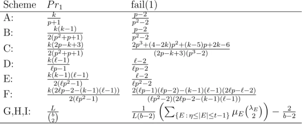 Table 3.2: Comparison of performance metrics for each transversal design-based scheme.