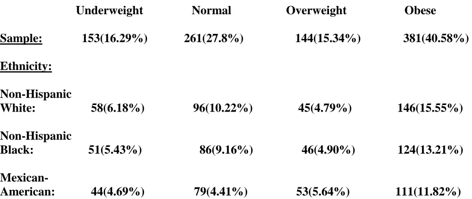 Table 4: Distribution of BMI categories with Ethnicity, Vigorous Physical Activity, and Moderate Physical Activity: Adolescents 12-15 years old: NHANES (2007-2012):  