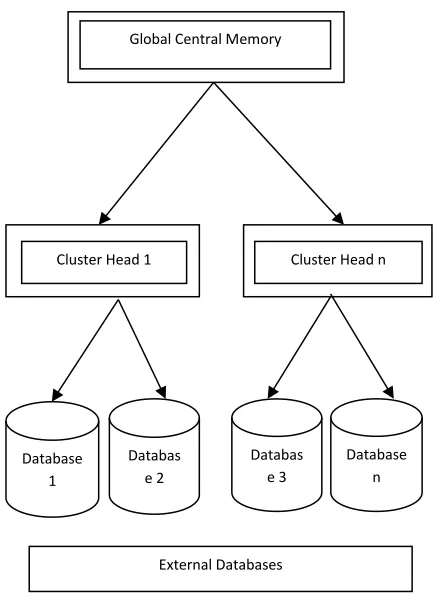 Figure 1: Architecture of Optimization of Association Rule Learning in Distributed Database                                                            