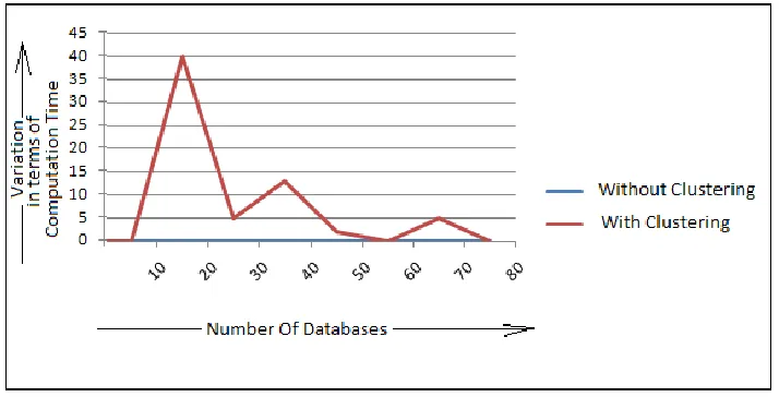Figure 2 shows the computation time difference between “with clustering” and “without clustering” techniques