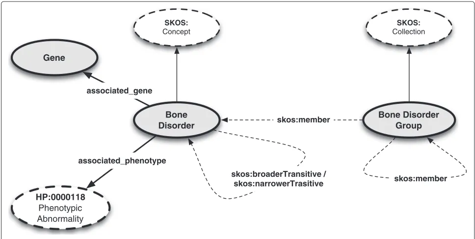 Figure 1 The upper-level structure of the Rare Bone Disorder Ontology.
