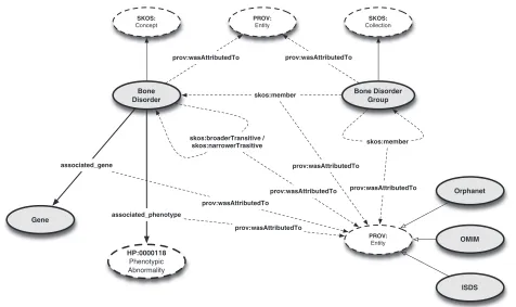 Figure 3 The upper-level structure of RBDO enriched with provenance information. As a note, the PROV: Entity concept is duplicated in thefigure for readability purposes.