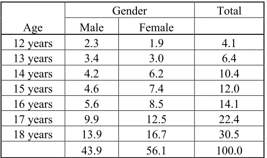Table 1: Percentage distribution of sample by gender and age  