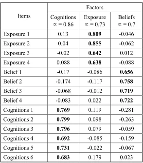 Table 3: Varimax rotated component matrix 