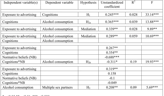Table 4: Results of regression analyses 