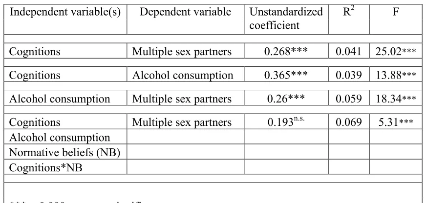 Table 5: Mediation of cognitions to multiple sex partners link by alcohol consumption 