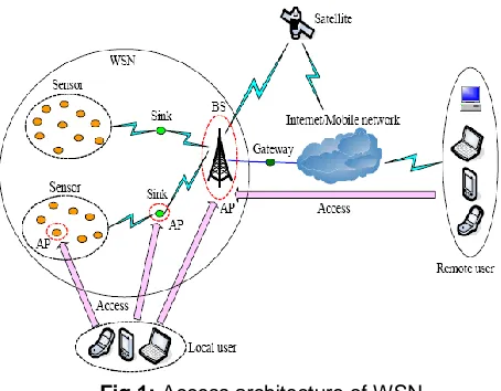 Fig 1: Access architecture of WSN  