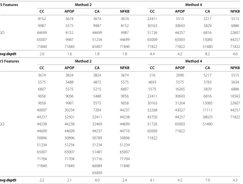 Table 4 Extracted features for thematic test sets, methods and feature size