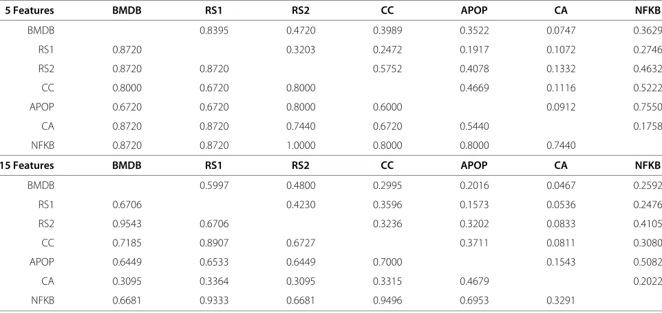 Table 5 Similarity between two model sets, calculated based on the similarity of their characteristic GO features