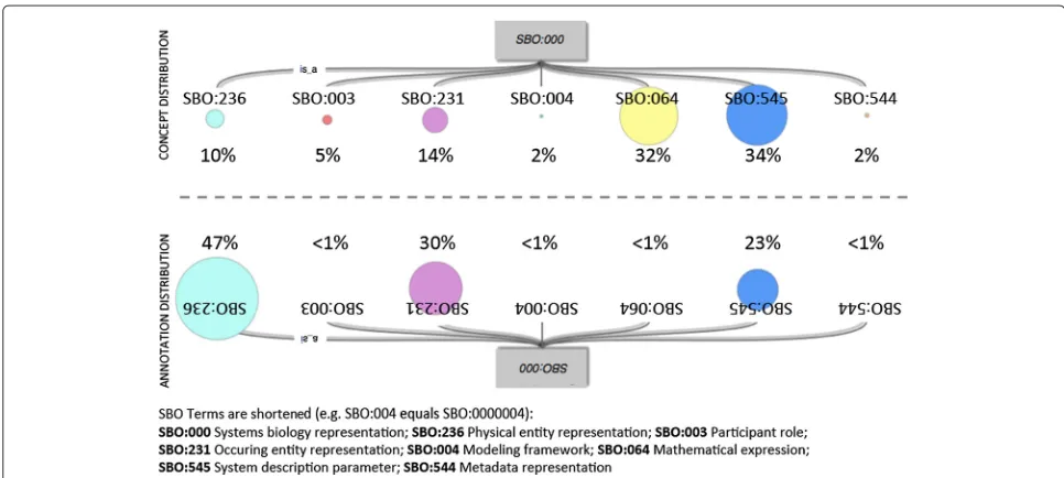 Figure 1 Concept vs. annotation distribution in SBO. Overview of the concept distribution in the seven branches of the Systems Biology Ontology(SBO)