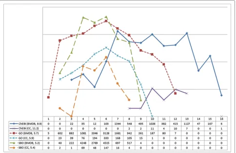 Figure 2 Concept depth of annotations. Distribution of annotation depth. Overview of the distribution of annotated model entities in relation tothe depth of the annotation
