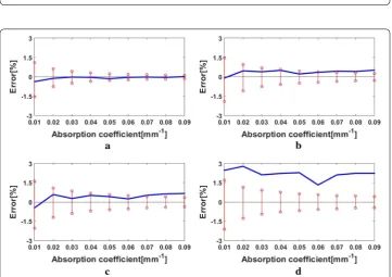 Fig. 5 Comparisons between the MTF-ETRs (of the simulated MTFs (red stem) for the μa-determination and the measurement errors blue line) for the reduced scattering coefficients of a µs′ = 0.4 mm−1, b µ′s = 1.0 mm−c µs′ = 1.4 mm−1, and d µ′s = 2.0 mm−1 at the spatial frequency of fx = 0.07 mm−1