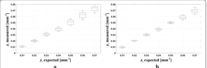 Fig. 7 Boxplot graphs of the retrieved absorption coefficients for a µs′ = 1.0 mm−1 and b µ′s = 2.0 mm−1