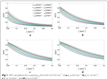 Fig. 1 MTF calculations for a varying μa from 0.01 to 0.10 mm−1 at a µs′ = 0.4 mm−1, b µ′s = 1.0 mm−1,  c µs′ = 1.6 mm−1, and d µ′s = 2.2 mm−1