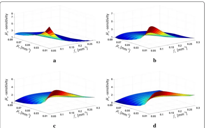 Fig. 2 The dμa-sensitivity calculations at a µs′ = 0.4 mm−1, b µ′s = 1.0 mm−1, c µs′ = 1.6 mm−1, and   µs′ = 2.2 mm−1 