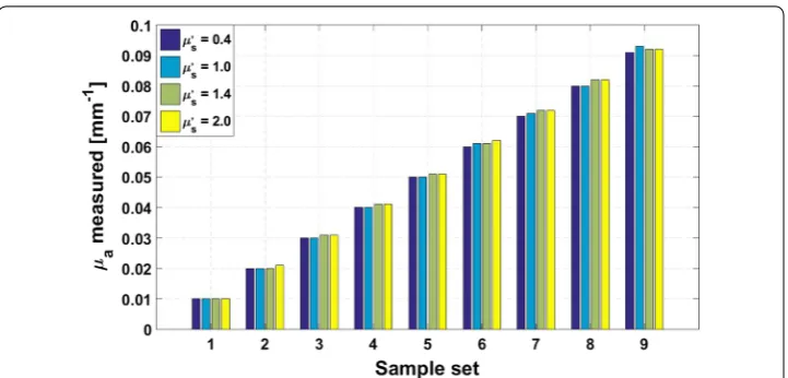 Fig. 4 Simulative determination of the absorption coefficient from a composited illumination of multi-frequency modulation patterns at frequencies of 0.07, 0.13, 0.19, and 0.25 mm−1