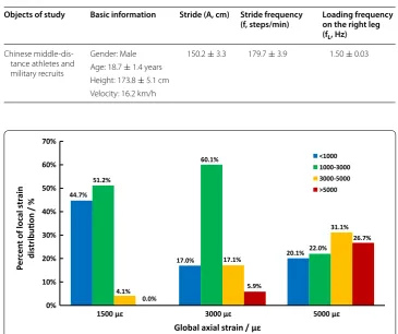 Table 1 Determination of the athletic fatigue loading frequency based on Chinese sports statistics