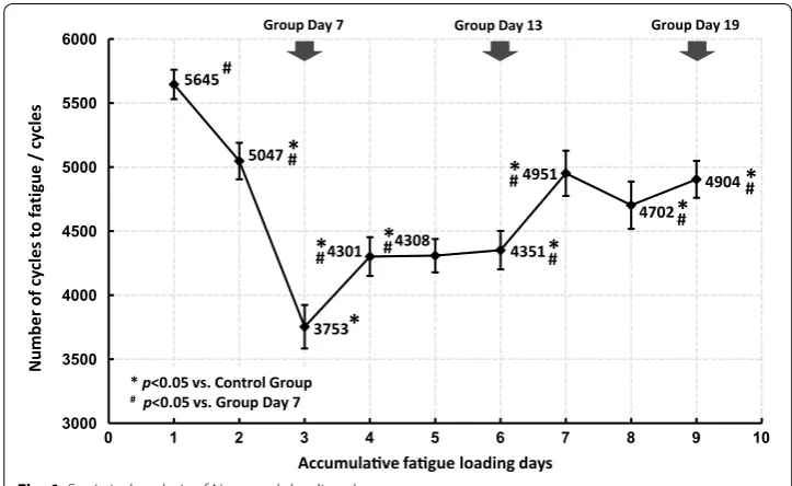 Fig. 6 Statistical analysis of  Nf on each loading day