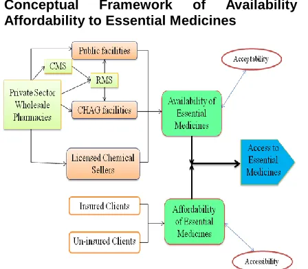Figure 1: Some factors leading to Access to Essential Medicines 
