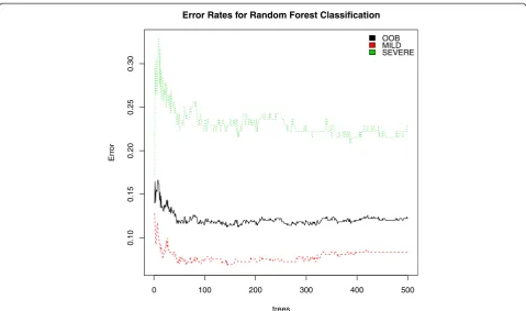 Figure 5 CAESAR error rates.the red line and out-of-bag (OOB) error denoted by the black line