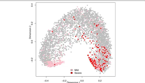 Figure 6 Classification result from CAESAR showing all 4,683 phenotypes (gray) with severe (red) and mild (pink) phenotype labelsare colored red, mild phenotypes are colored pink and phenotypes not in the reference standard are colored gray