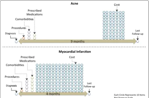 Figure 1 Example showing differences between ehr manifestations of severe (Myocardial Infarction or MI) and mild (Acne) phenotypes.Phenotype-level differences between severe and mild phenotypes are shown in Figure 1