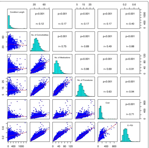Figure 2 Severity measure correlation matrix. Histograms of each severity measure shown (along the diagonal) with pairwise correlationgraphs (lower triangle) and correlation coefficients and p-values (upper triangle)