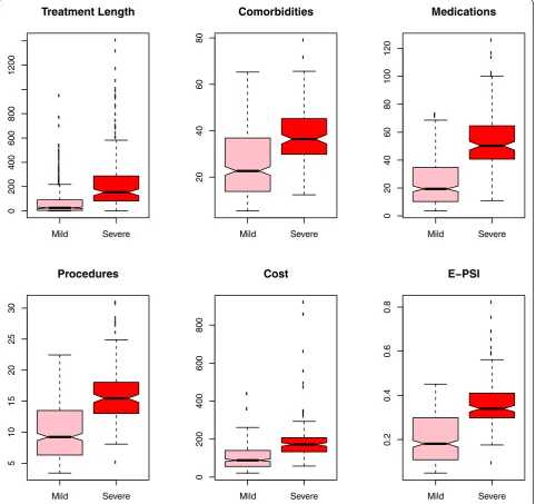 Figure 4 Differences in severity measures and e-psi for mild vs. severe phenotypes. The distribution of each of the 6 measures used inCAESAR is shown for severe and mild phenotypes