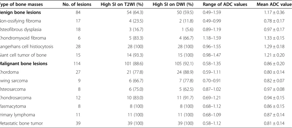 Table 1 Histological type and apparent diffusion coefficient (ADC) values of 198 bone masses (mean ± SD × 10−3 mm2/s)