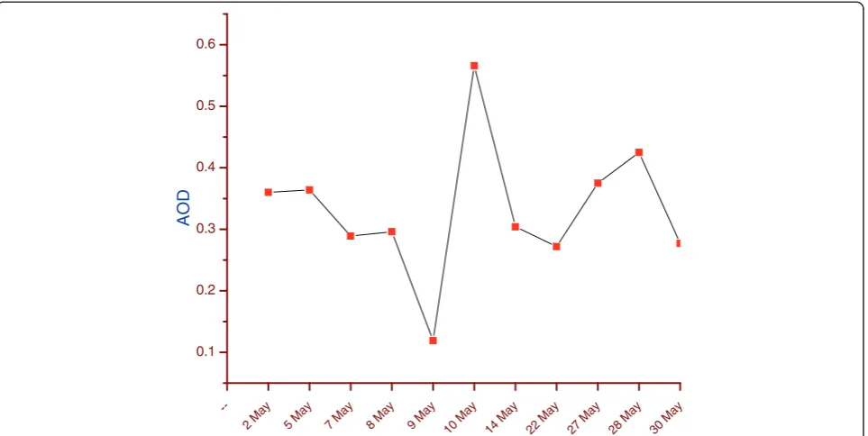 Figure 8 Daily values of AOD as measured by MODIS during May 2011 and 2009. AODs on cloudy dates are not plotted.