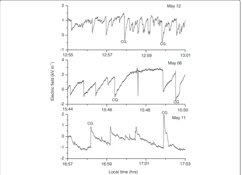 Figure 4 Same as Figure 3 but on extended scale during active stage of the thunderstorm.