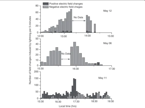 Figure 5 Cumulative number of positive and negative field changes per 5 min induced by lightning discharges
