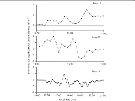 Figure 7 Five-minute averages of Maxwell current density measured during thunderstorms