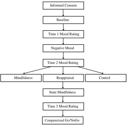 Figure 1. Schematic diagram of experimental design.  