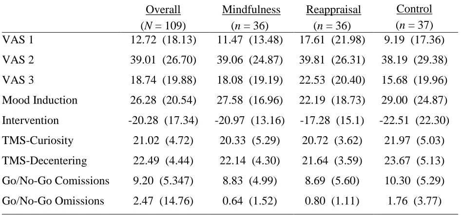 Table 2. Means and Standard Deviations for Primary Outcome Measures, for Overall Sample and by Condition