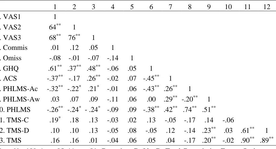 Table 3. Bivariate Correlations among all Baseline and Outcome Measures. 
