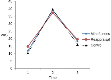 Figure 3. Estimated marginal mean sadness VAS ratings by condition, controlling for baseline attentional control