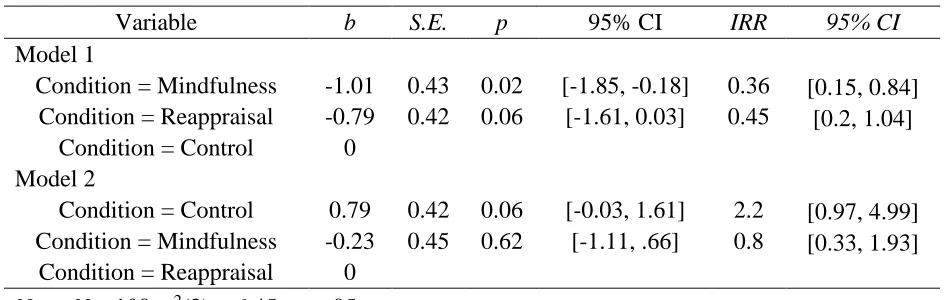 Table 4. Negative Binomial Regression Models Predicting Total Go/No-Go Omission errors