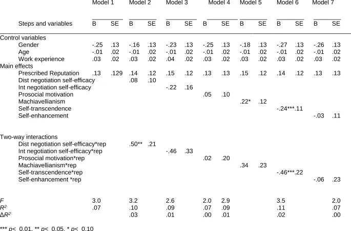 Table 6 Model analysis for predicting sin of commission  