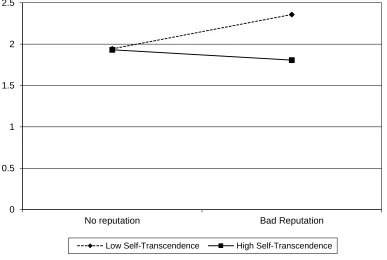 Table 7- General summary of hypotheses and results for Study 1 Hypothesis Result 