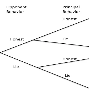 Figure 1: Saturated decision tree 