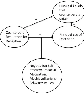 Figure 4: Hypothesized model 