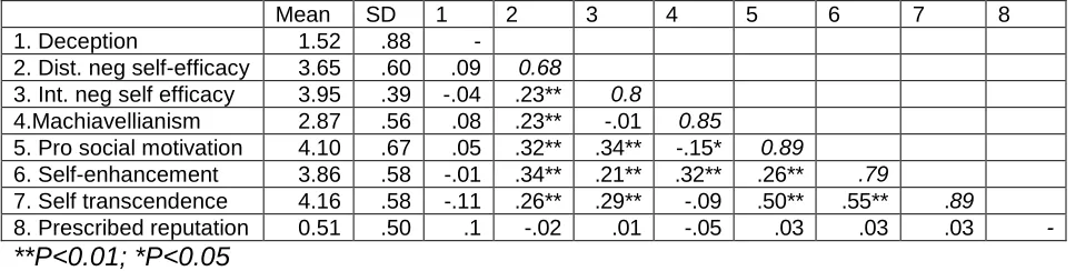 Table 5- Descriptive statistics, correlations and reliability measures.  