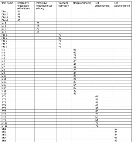 Table 6- Confirmatory factor analysis, completely standardized solution 