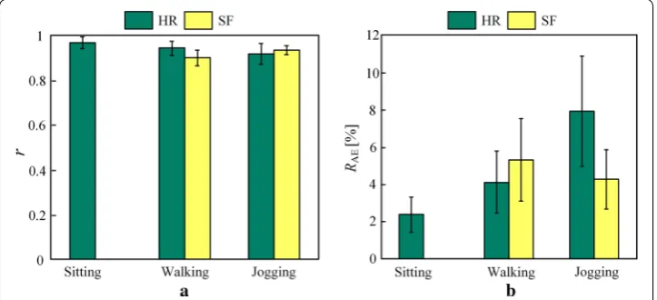 Fig. 10 r and RAE of HR and SF estimation on all subjects’ recordings. a r; b RAE.