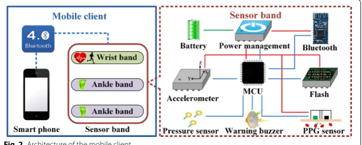 Fig. 2 Architecture of the mobile client.