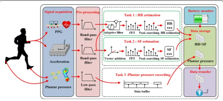 Fig. 4 Software architecture of sensor bands.