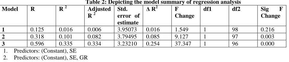 Table 1: Showing means and SDs of self efficacy and organizational commitment (N=100)  