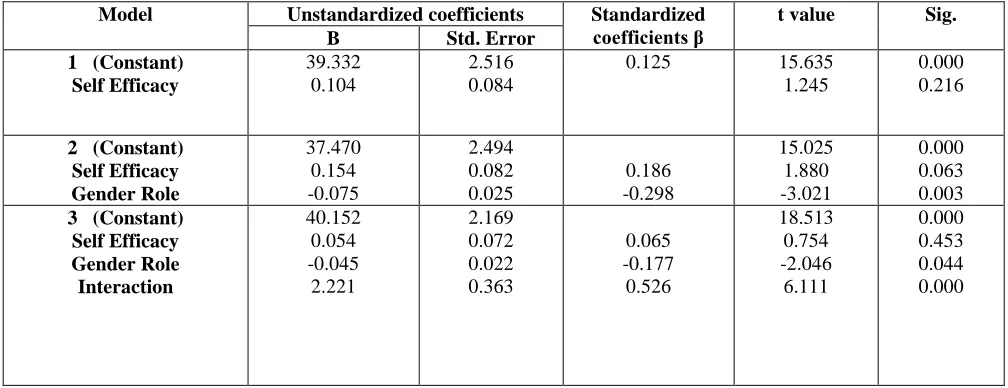 Table 3: ANOVA4  